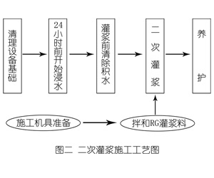 红花岗灌浆料施工工艺—文字完整版